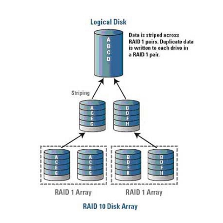 Знаете ли вы процесс инициализации RAID?